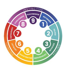 Enneagram - Pro-Active Communications - Image courtesy of https://www.bettermeant.co/musings/understanding-enneagram?srsltid=AfmBOor6PGNM-OVesxNHSEBSd1i9YdS09KwgFQUtIrkAGPMQbSw0CCDa